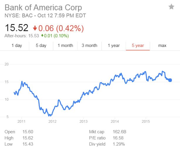 bank of america stock performance