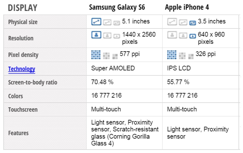 Samsung Galaxy S6 vs iphone 4 display